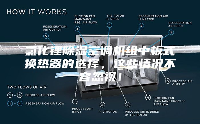 氯化鋰除濕空調機組中板式換熱器的選擇，這些情況不容忽視！